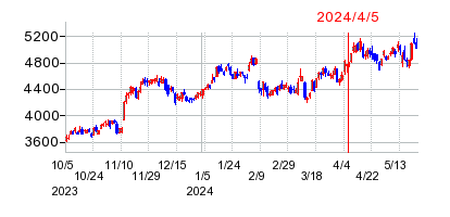2024年4月5日 15:01前後のの株価チャート